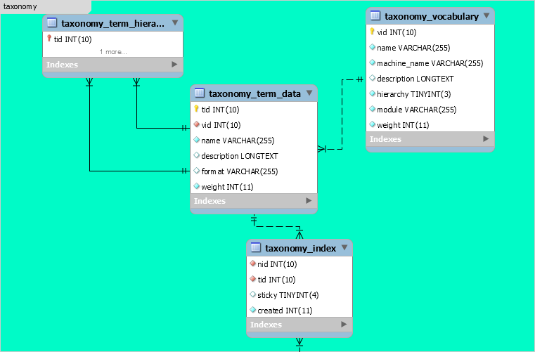 tassonomia di Drupal